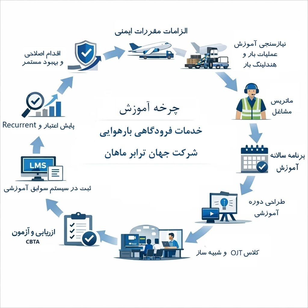 چرخه آموزش CBTA